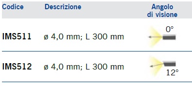 Ottiche autoclavabili per ginecologia ed urologia dettaglio angoli di visione