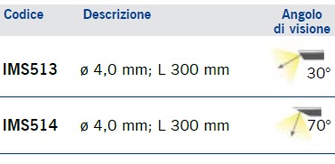 Ottiche autoclavabili per ginecologia ed urologia dettaglio angoli di visione