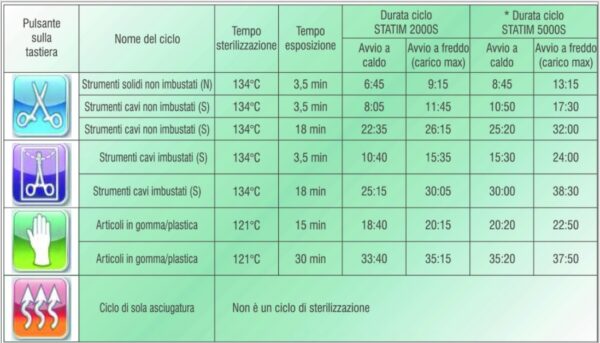 Cicli di sterilizzazione Statim G4